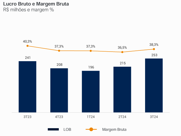Lucro Bruto e Margem Bruta
